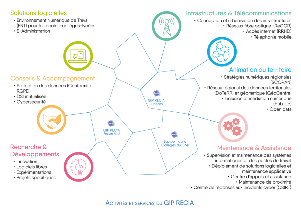 Schéma des activités et service GIP RECIA