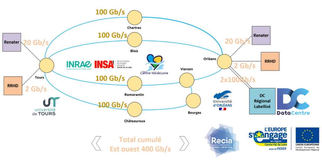 Schéma du réseau ReCOR